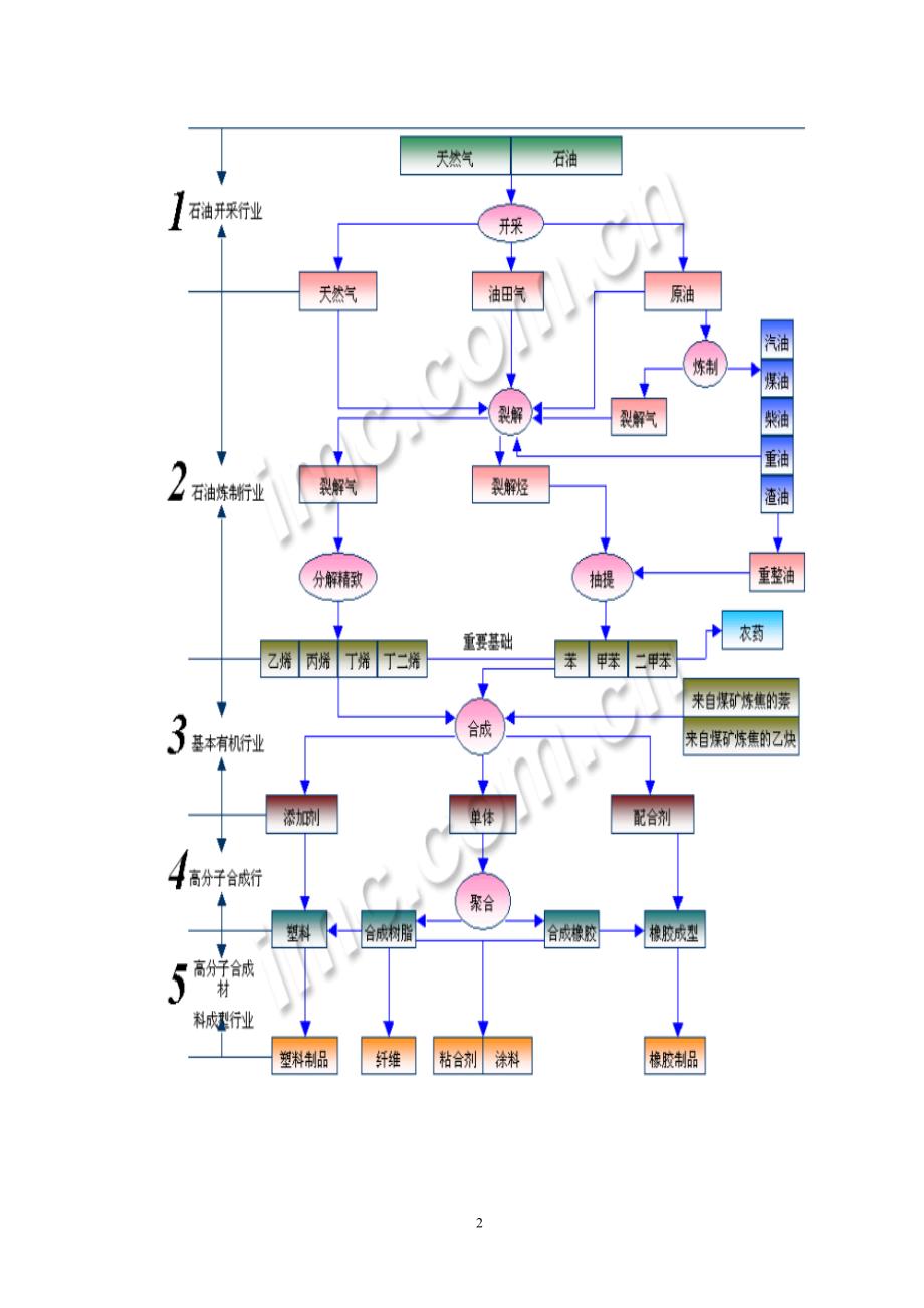 石油化工产业链_第2页