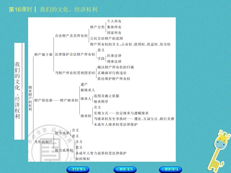 鄂尔多斯专版2018年中考政治八年级第16课时我们的文化经济权利课件_99_第3页