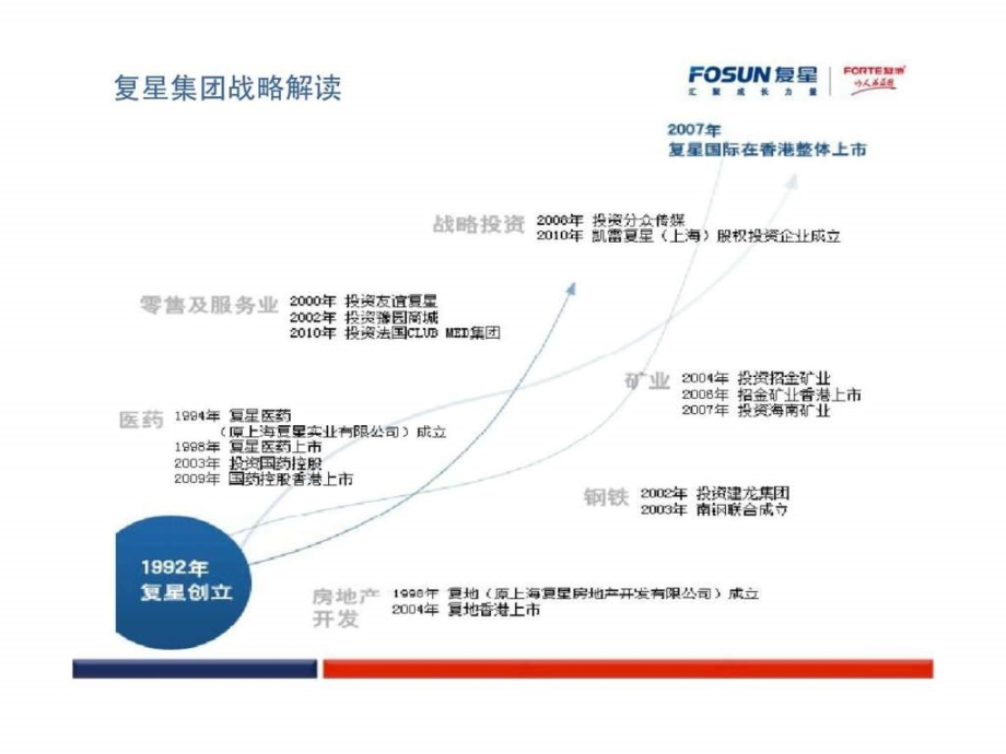 复地集团人力资源管控与运营体系ppt课件_第4页