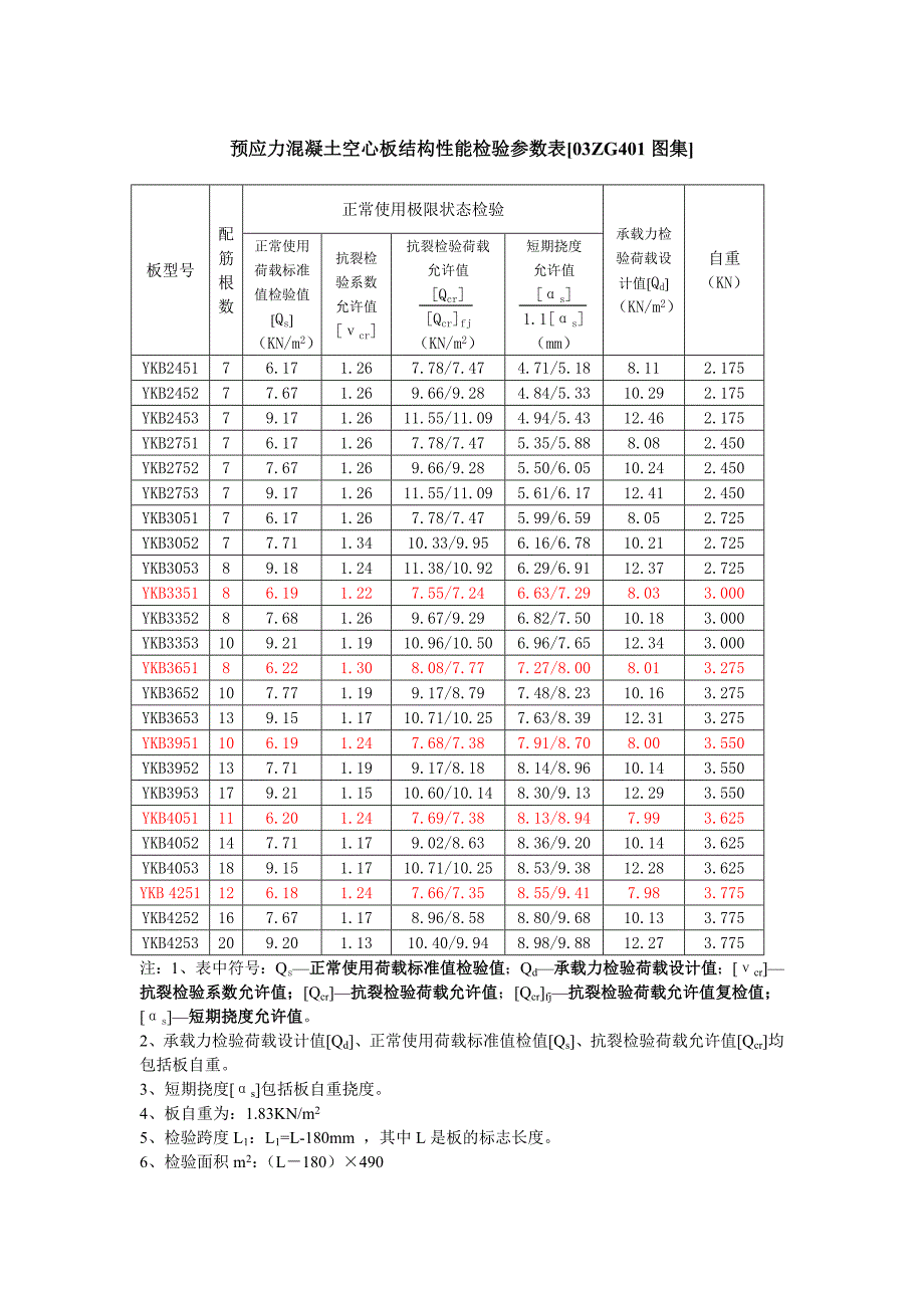 预应力混凝土空心板结构性能检验参数表2_第1页