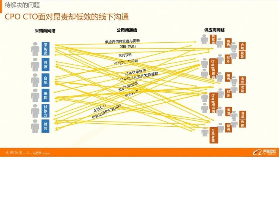 阿里巴巴阳光采购业务介绍ppt课件_第4页