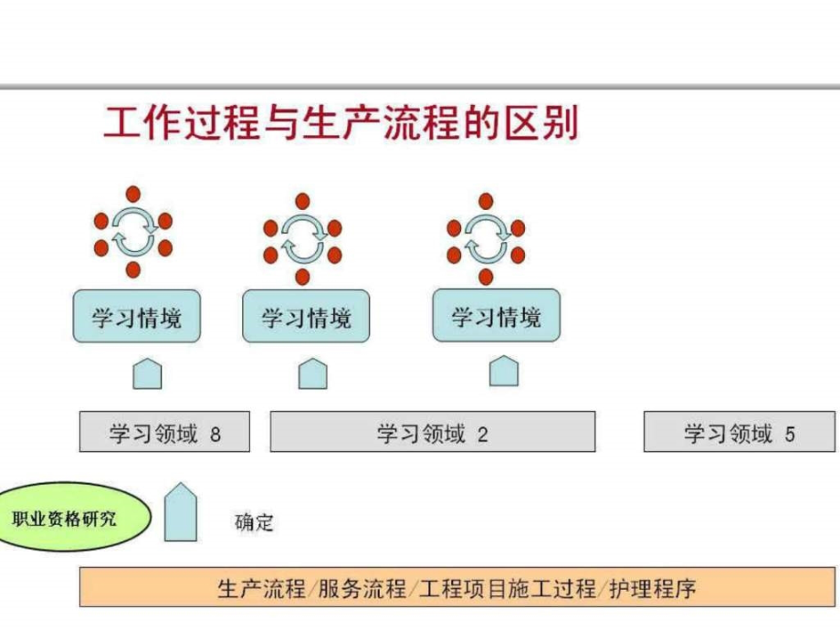 典型工作任务分析法ppt课件_第4页