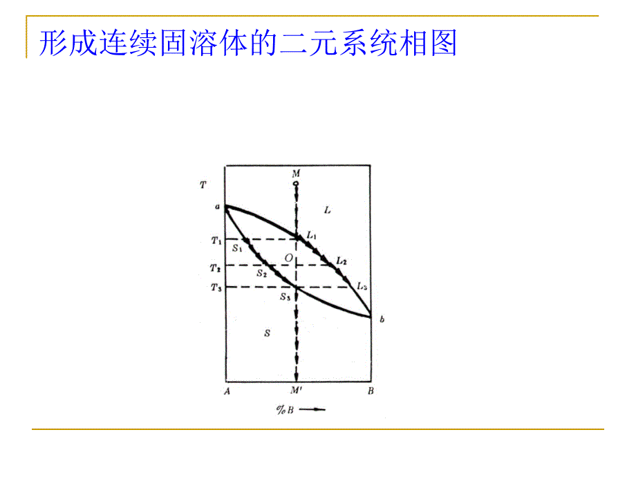 厦门大学材料科学基础（二）第三章-1-b具有一个不一致融熔化合物的二元系统相图_第4页