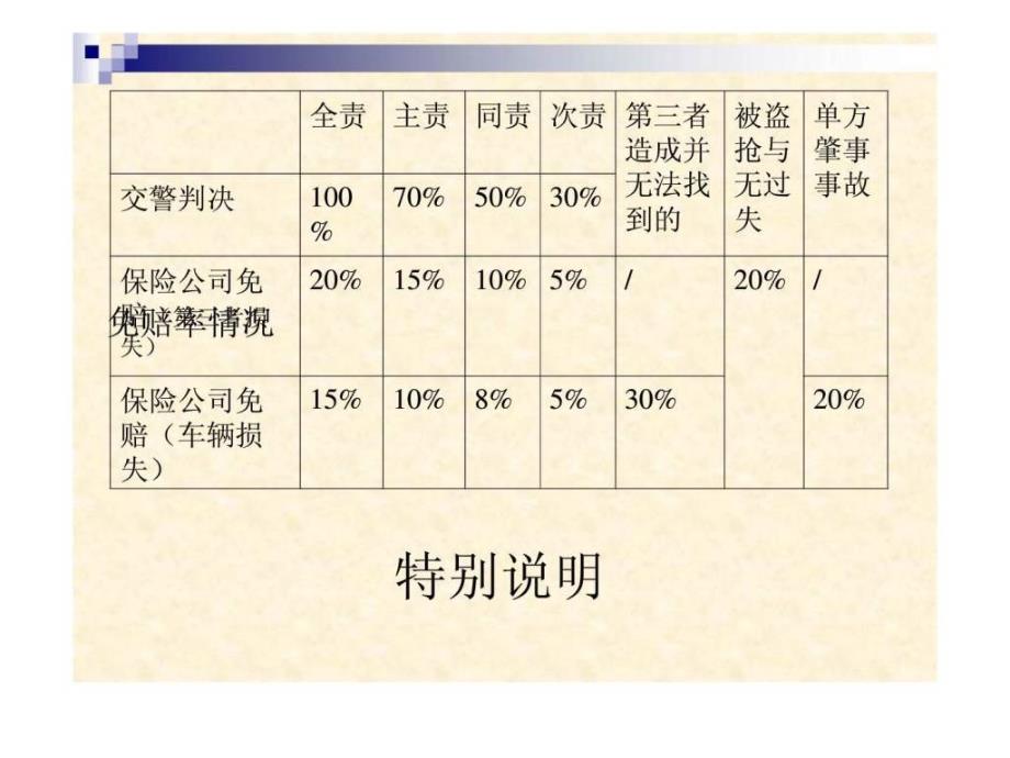 车险出险索赔案全攻略ppt课件_第3页