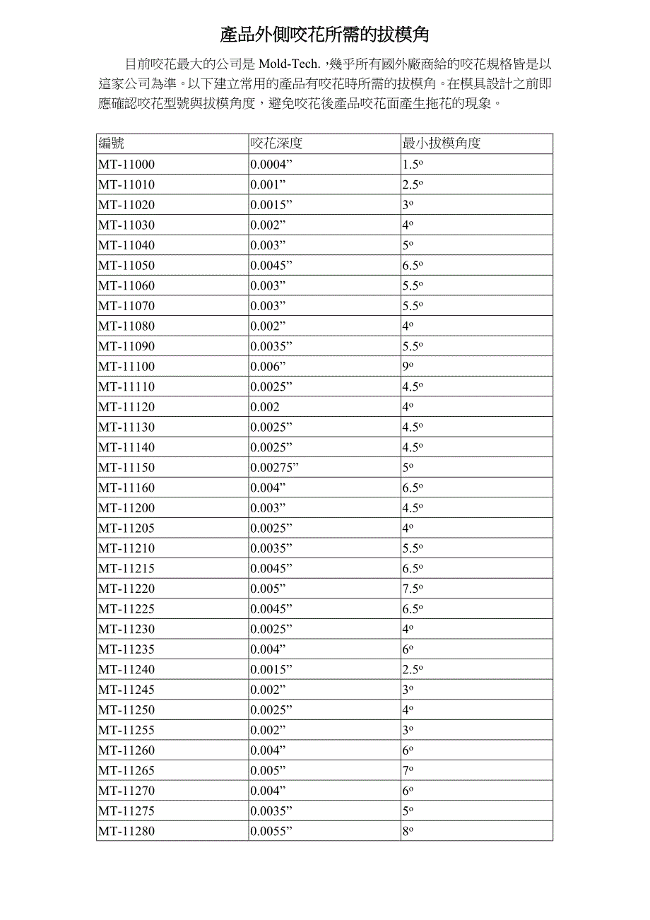 注塑模具培训產品外側咬花所需的拔模角_第1页