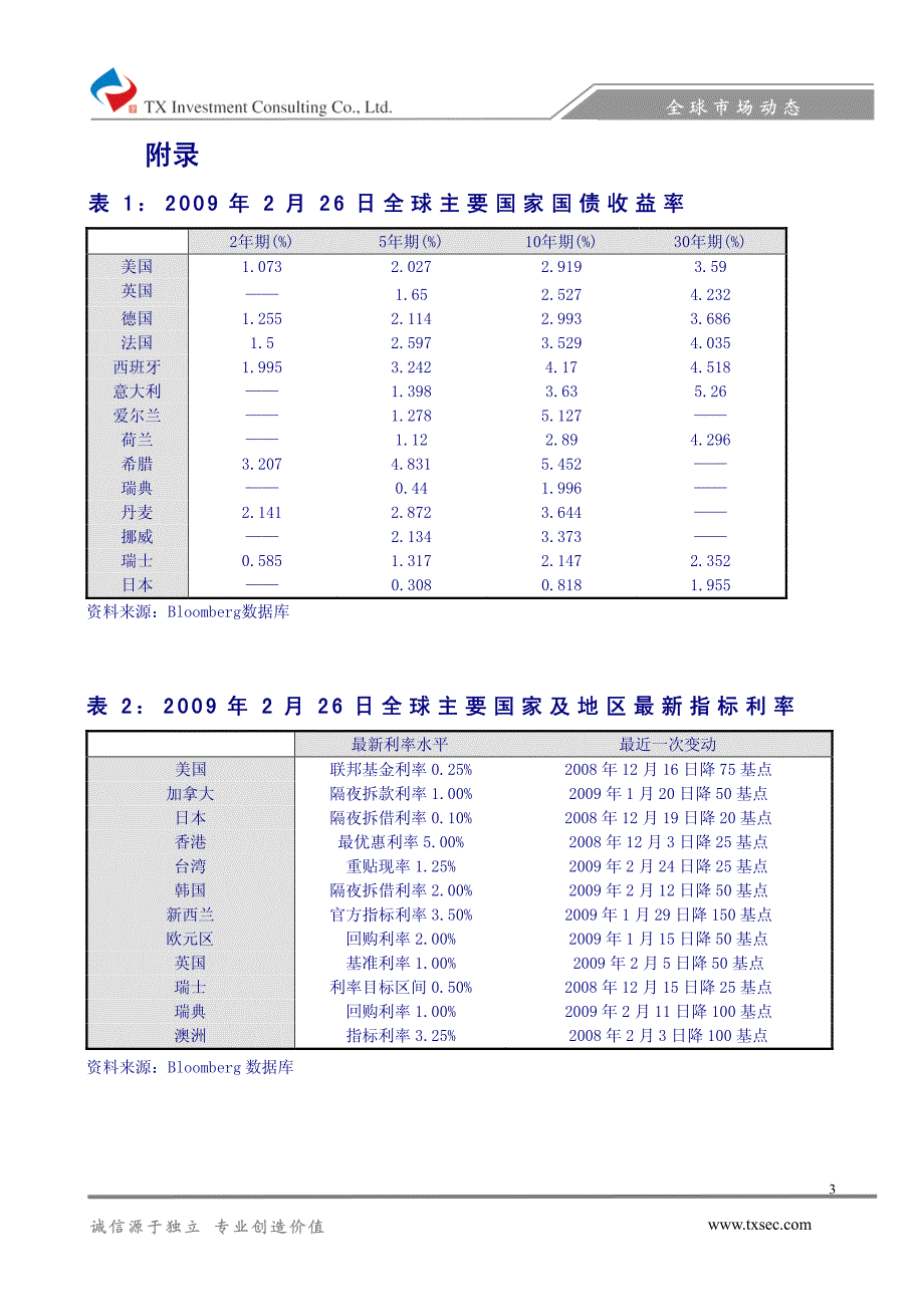 美国1月成屋销售疲软，购房者正等待“优惠政策”的落实——全球市场动态_第3页