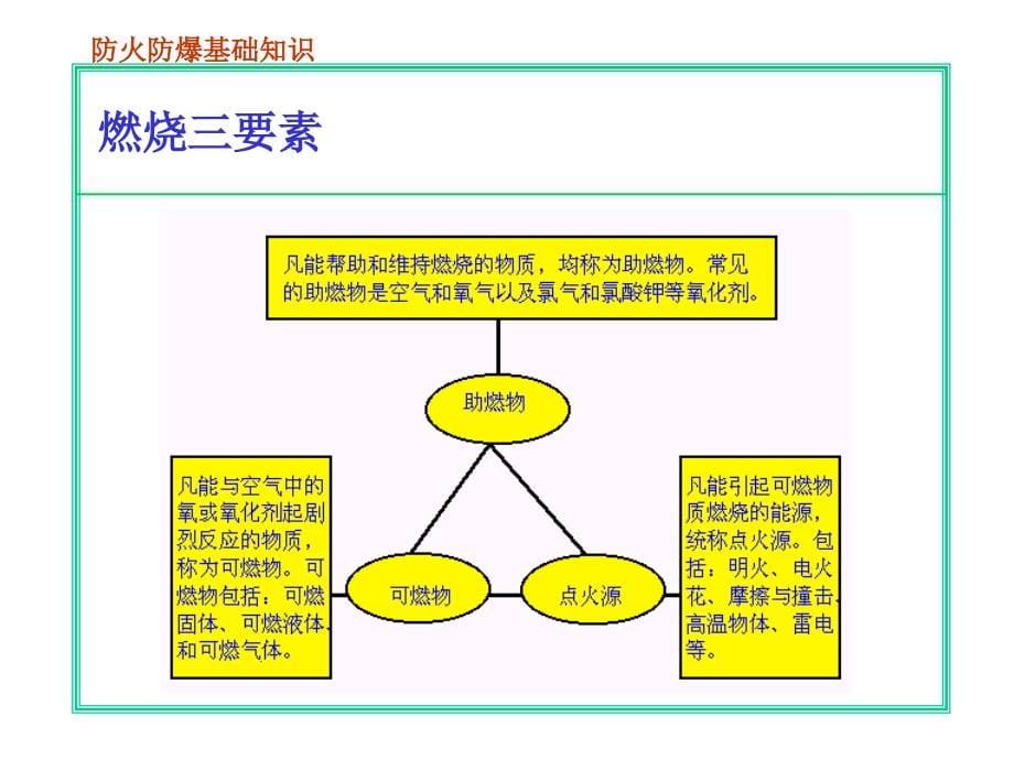 防火防爆消防培训_第5页