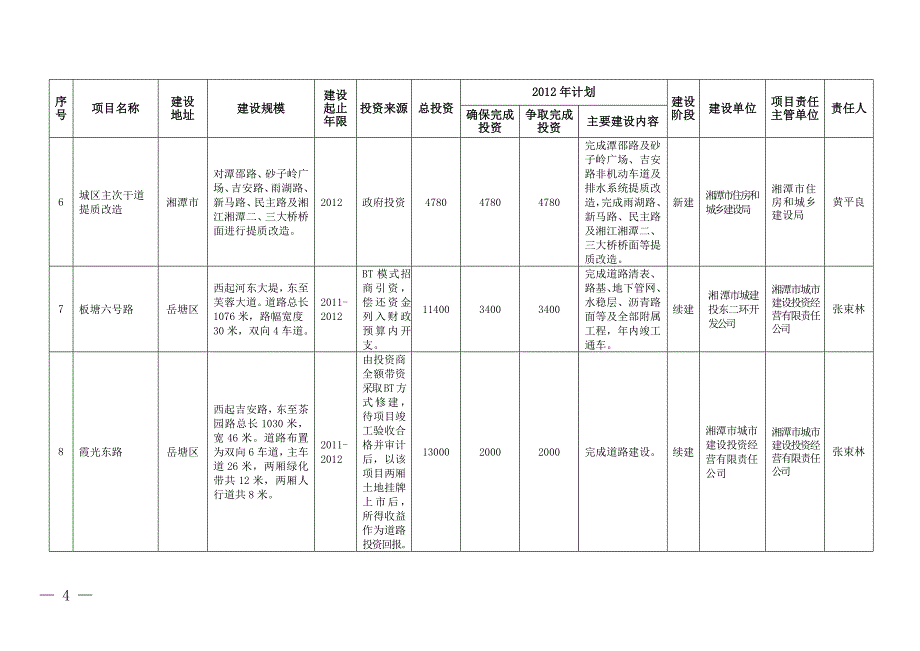 湘潭市2012年重点建设项目(定稿)_第4页