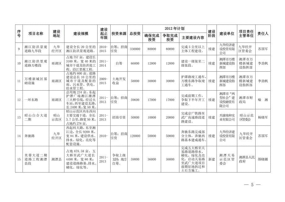 湘潭市2012年重点建设项目(定稿)_第5页