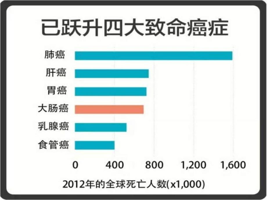 大肠癌防治演进与思考蔡三军ppt课件_第4页