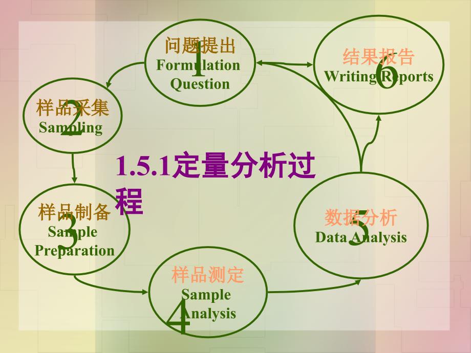 武汉大学分析化学教案第1章1.5-1.8_第4页