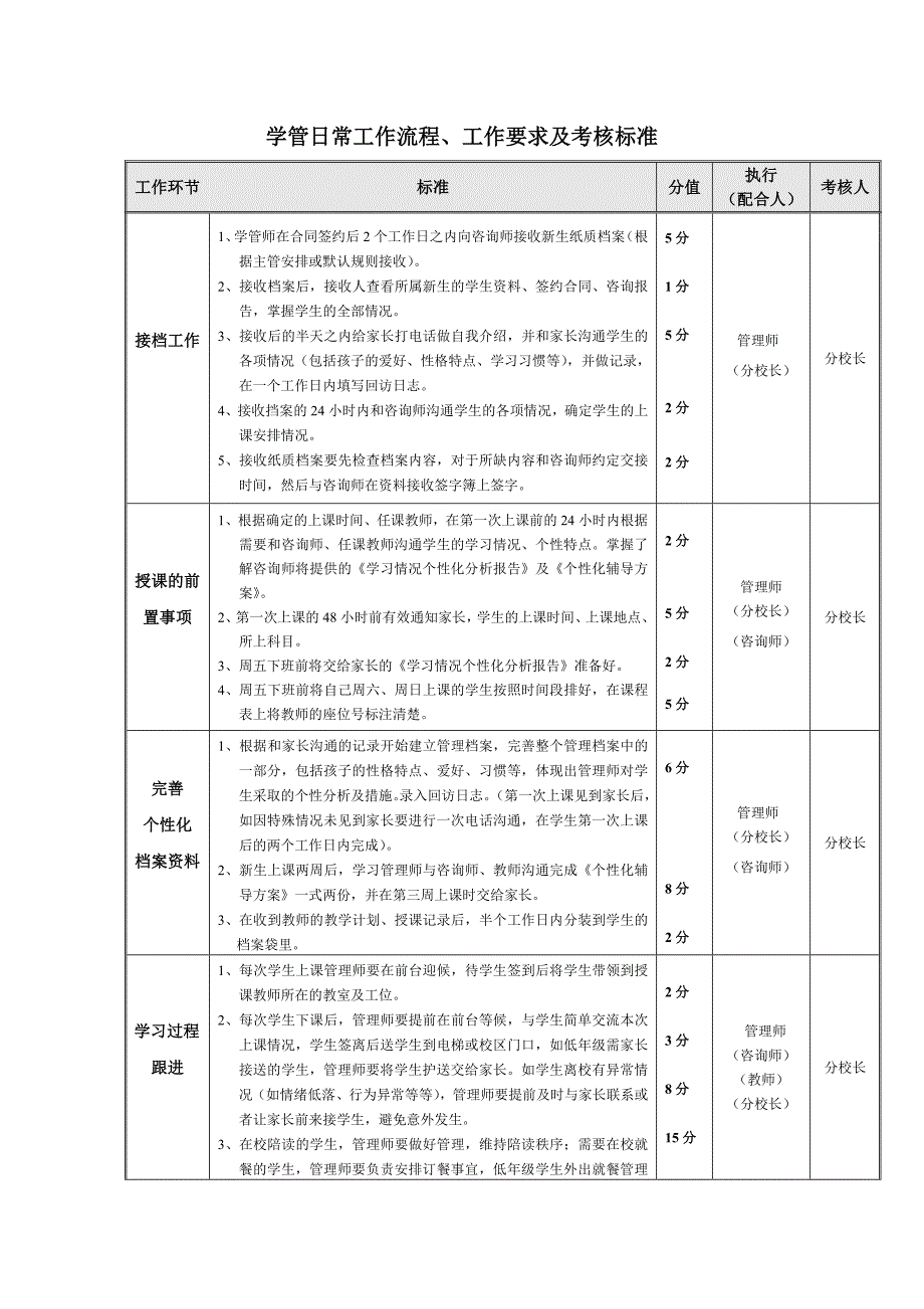 学管(前台)工作流程及考核--赵国庆_第1页