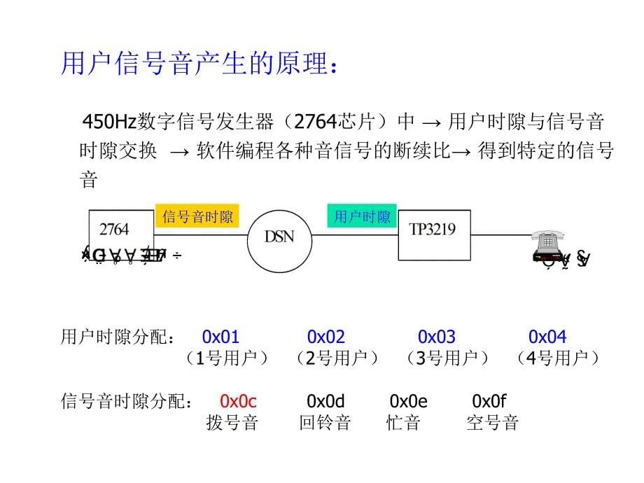 程控交换机用户摘挂机检测编程实验(200704)_第5页