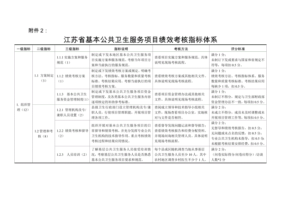 江苏省基本公共卫生服务项目绩效考核指标表_第1页