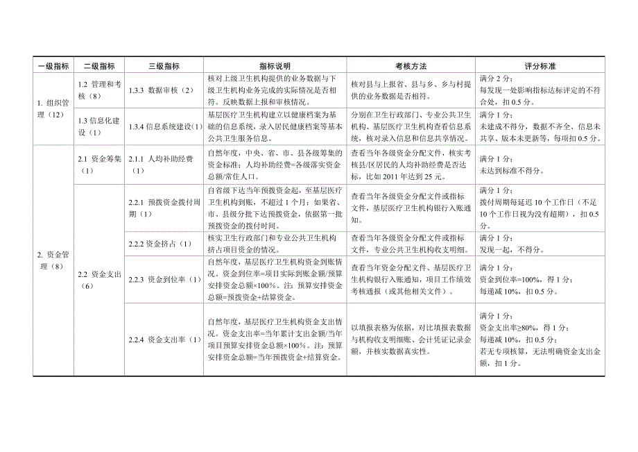 江苏省基本公共卫生服务项目绩效考核指标表_第2页