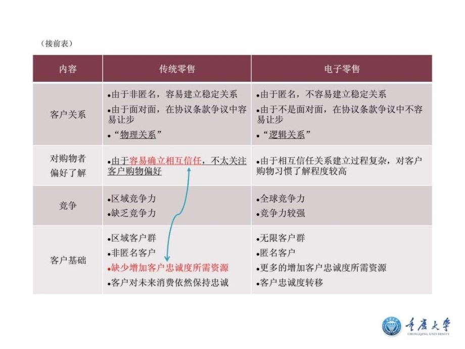 电子商务概论第四章（2013）ppt课件_第3页