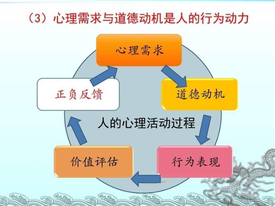 大学生校园生活常见心理伦理问题ppt课件_第5页