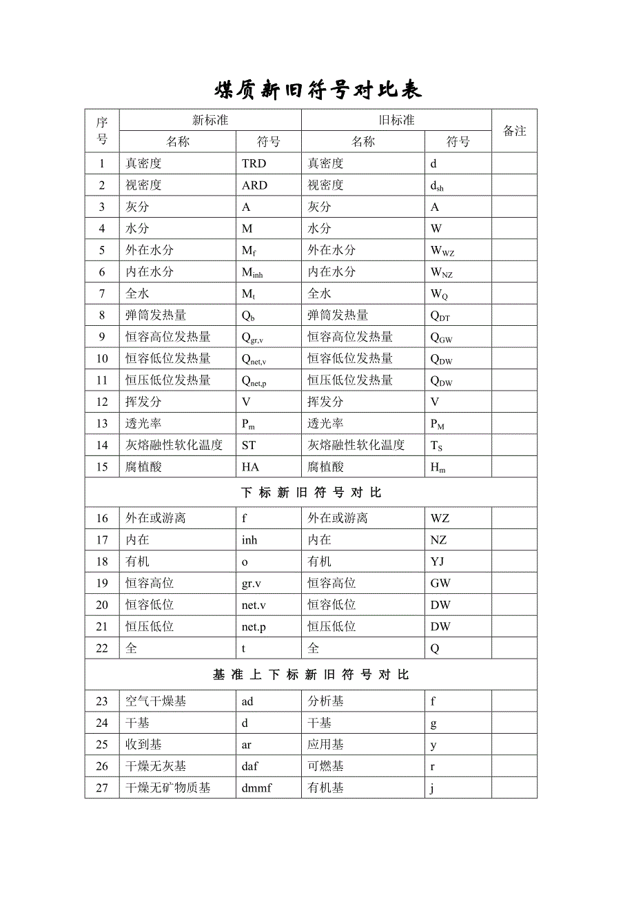 煤质新旧符号对比表及参数换算_第1页