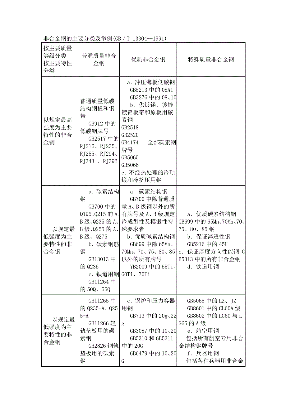 非合金钢的主要分类及举例_第1页