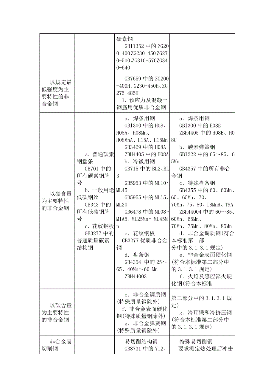 非合金钢的主要分类及举例_第3页