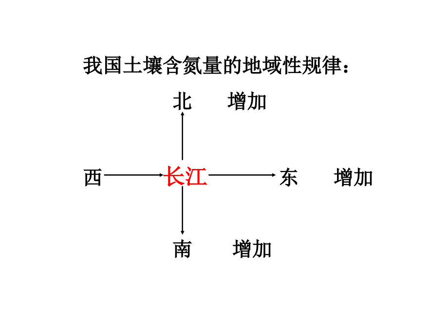 土壤学——植物氮素营养与氮肥_第4页