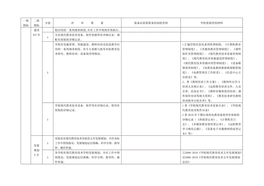 石峰区创湖南省现代教育技术实验区创建材料准备指南_第2页