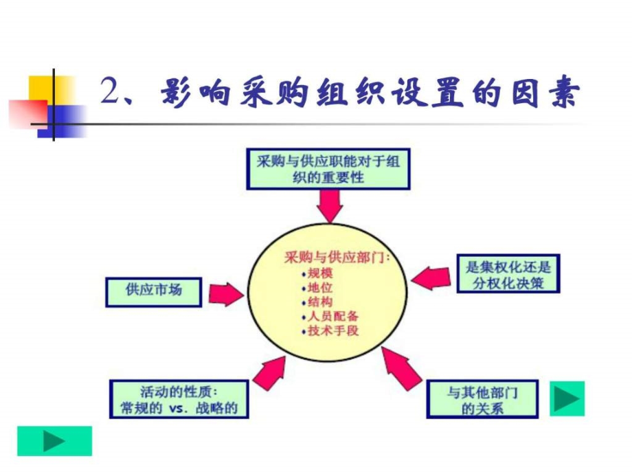 采购部门的组织设置ppt课件_第3页