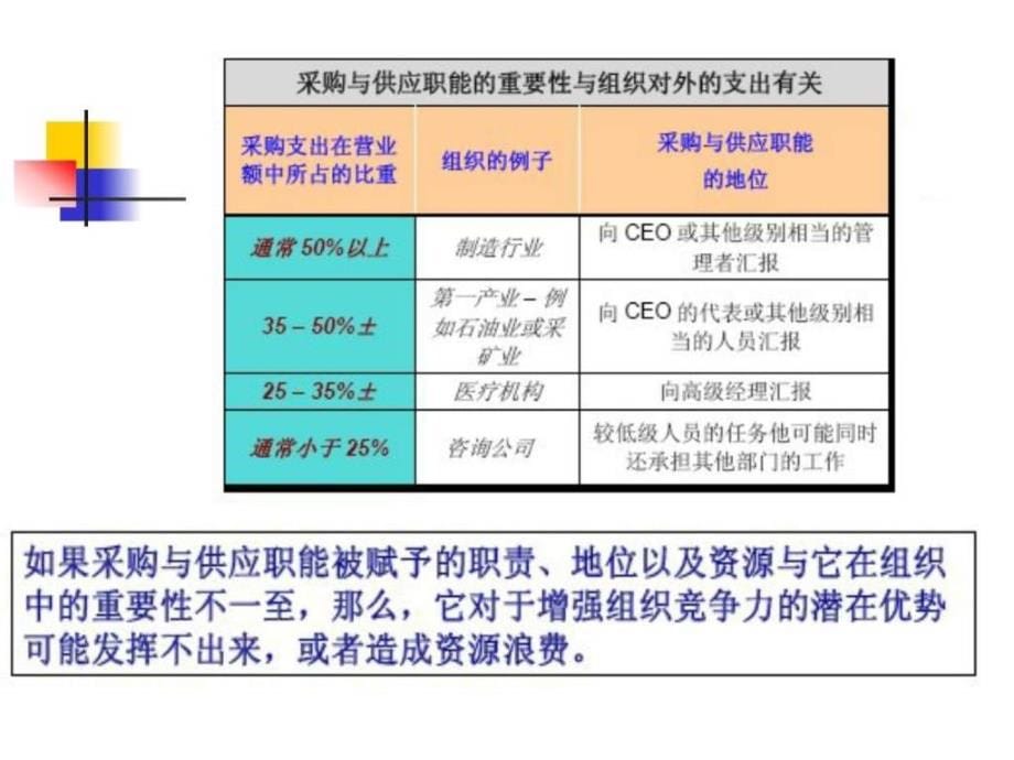 采购部门的组织设置ppt课件_第5页