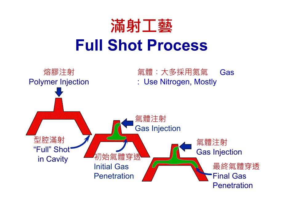 气辅注射成型技术_第4页