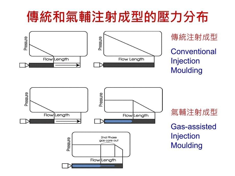 气辅注射成型技术_第5页