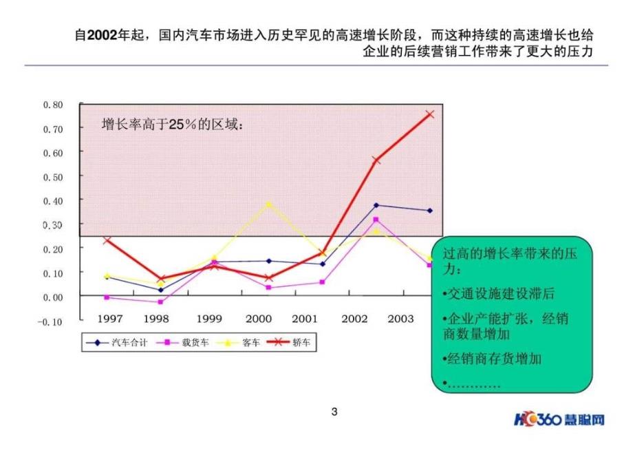 持续高增长情况下汽车企业面临营销变革ppt课件_第3页