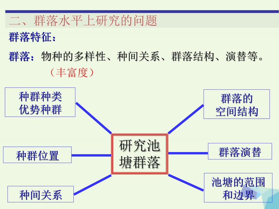 湖南省长沙市高中生物第四章种群和群落4.3群落的结构课件新人教版必修3_第4页