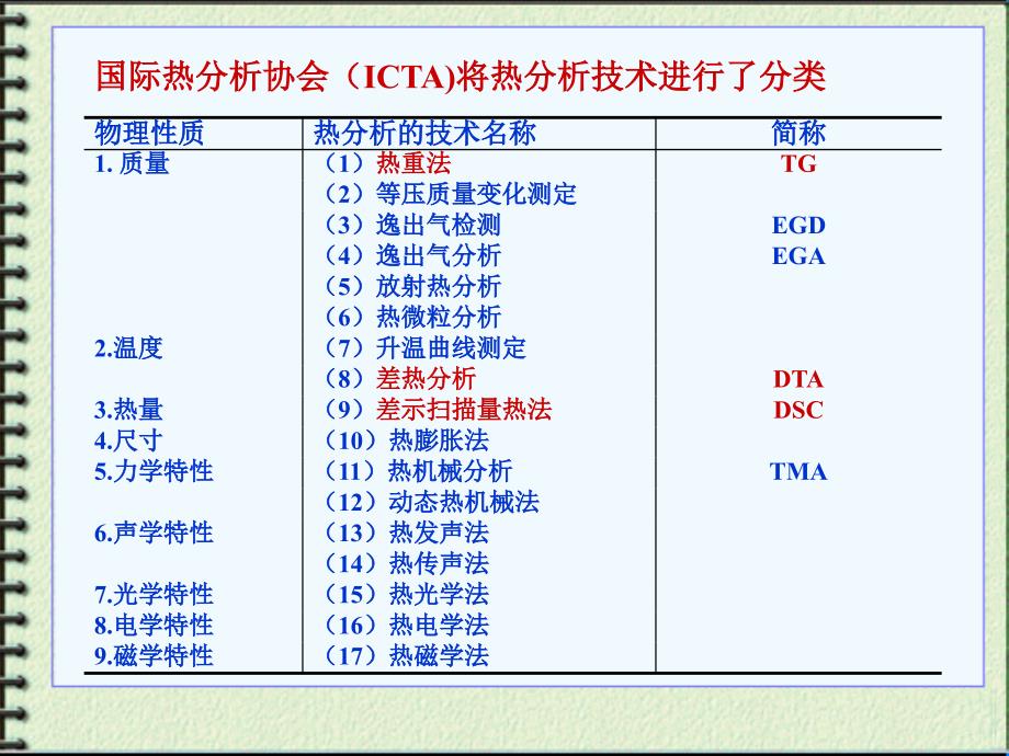 波谱分析热分析简介_第3页