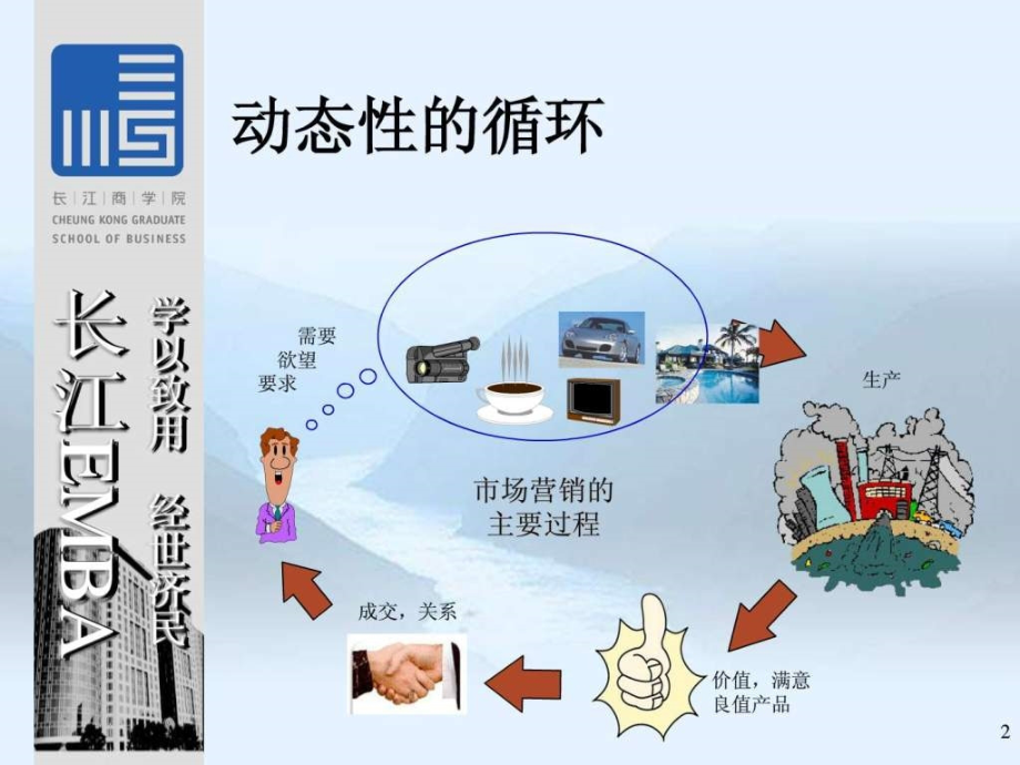 国际顶级学院emba培训之市场营销学ppt课件_第2页