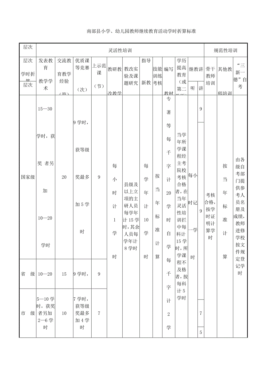 南部县小学、幼儿园教师继续教育活动学时折算标准_第1页