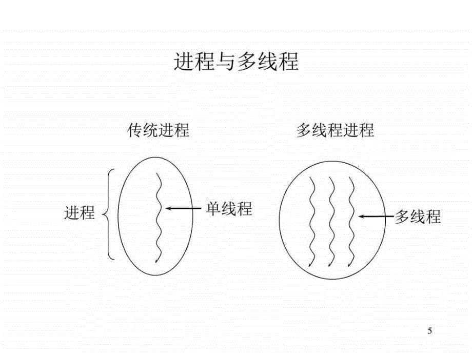 多线程计算机软件及应用it计算机专业资料ppt课件_第5页