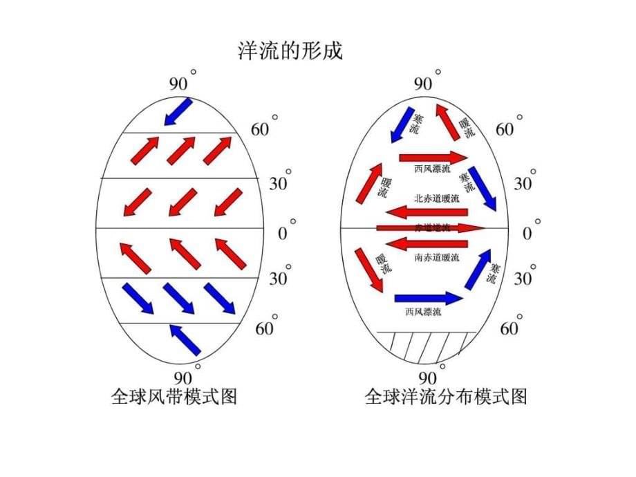 地理24《水循环和洋流》课件（1）（湘教版必修1）_第5页