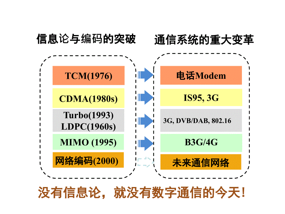 白宝明老师-信道编码相关问题_第2页