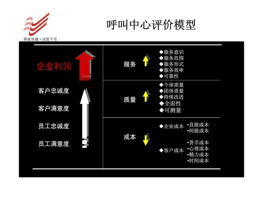 呼叫中心人力资源管理培训ppt课件_第4页