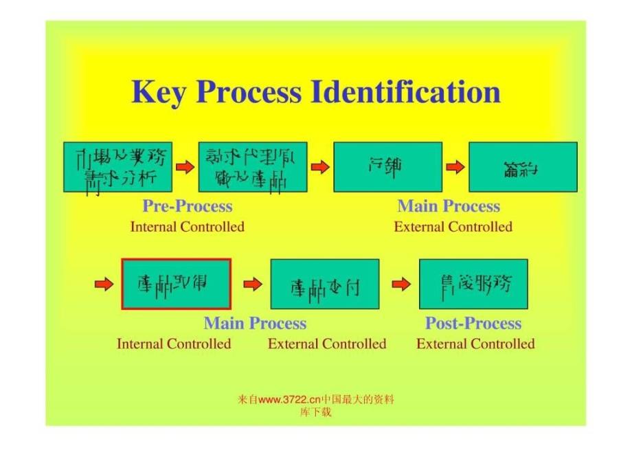 采购流程电子化（ppt14）ppt课件_第3页