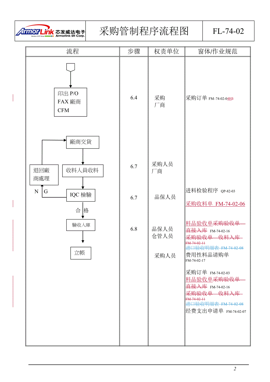 采购管制程序流程图_第2页