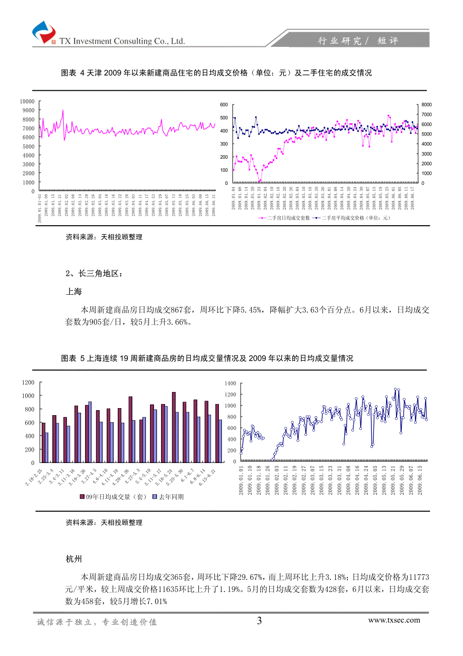 长三角成交相对走弱二线城市土地市场回暖—房地产周报_第3页