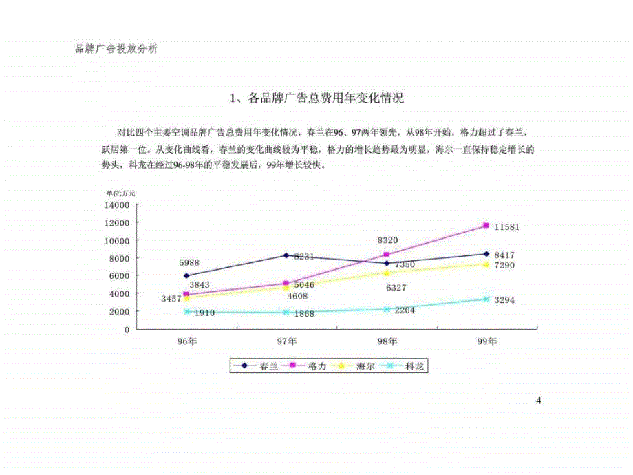 电器品牌9699年广告投放研究报告ppt课件_第4页