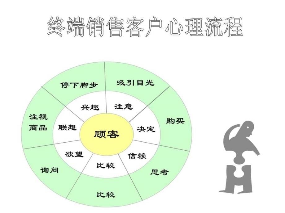 店铺销售技巧终端常见疑难问题ppt课件_第5页