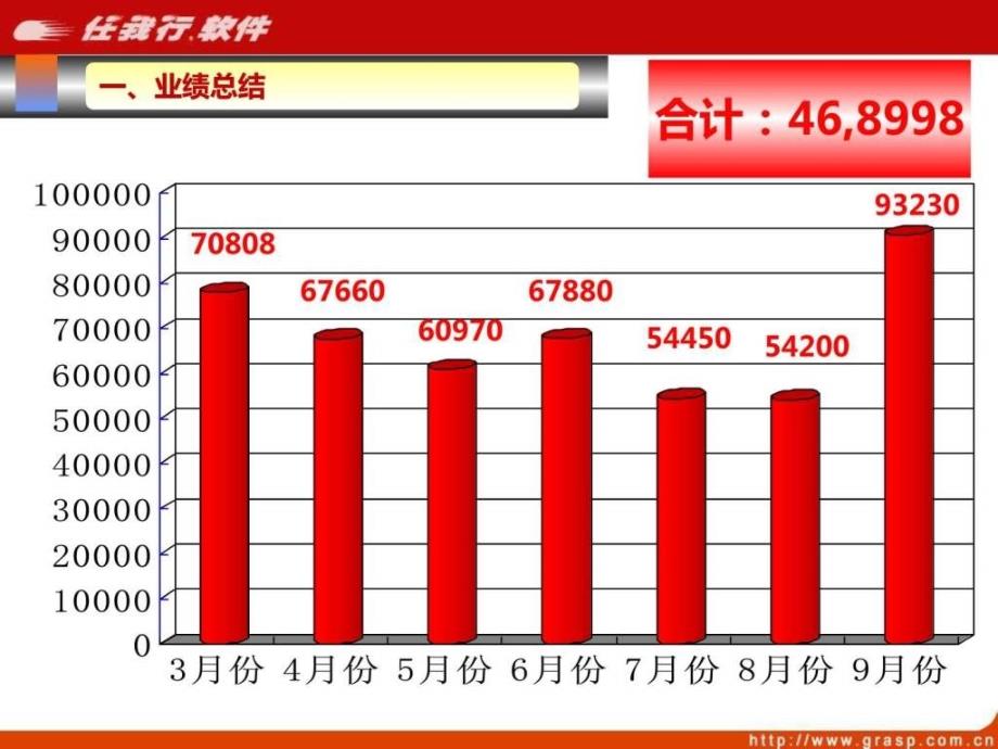 公司年终述职报告公司年终总结ppt课件_第3页