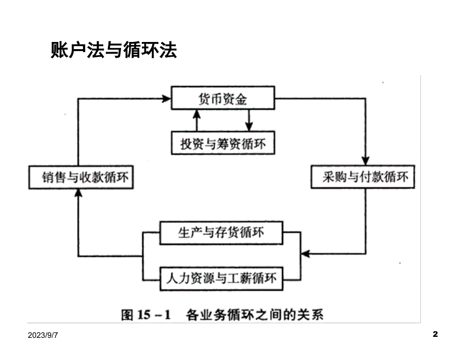 审计课件——销售与收款循环审计_第2页