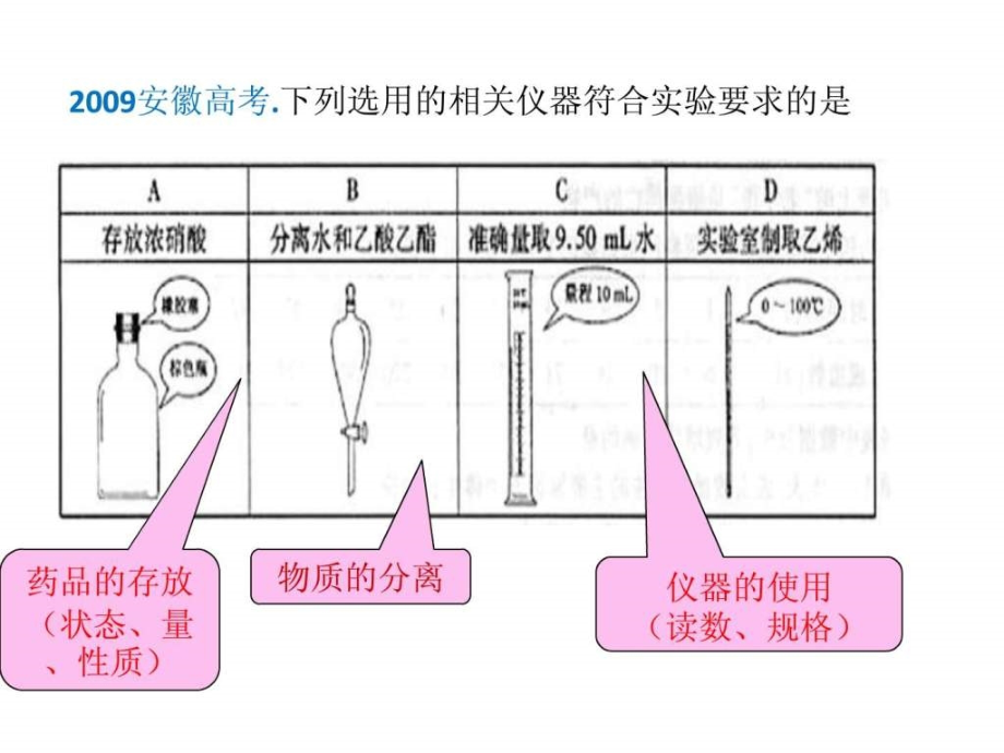 安徽14高考实验复习（经典）ppt课件_第3页