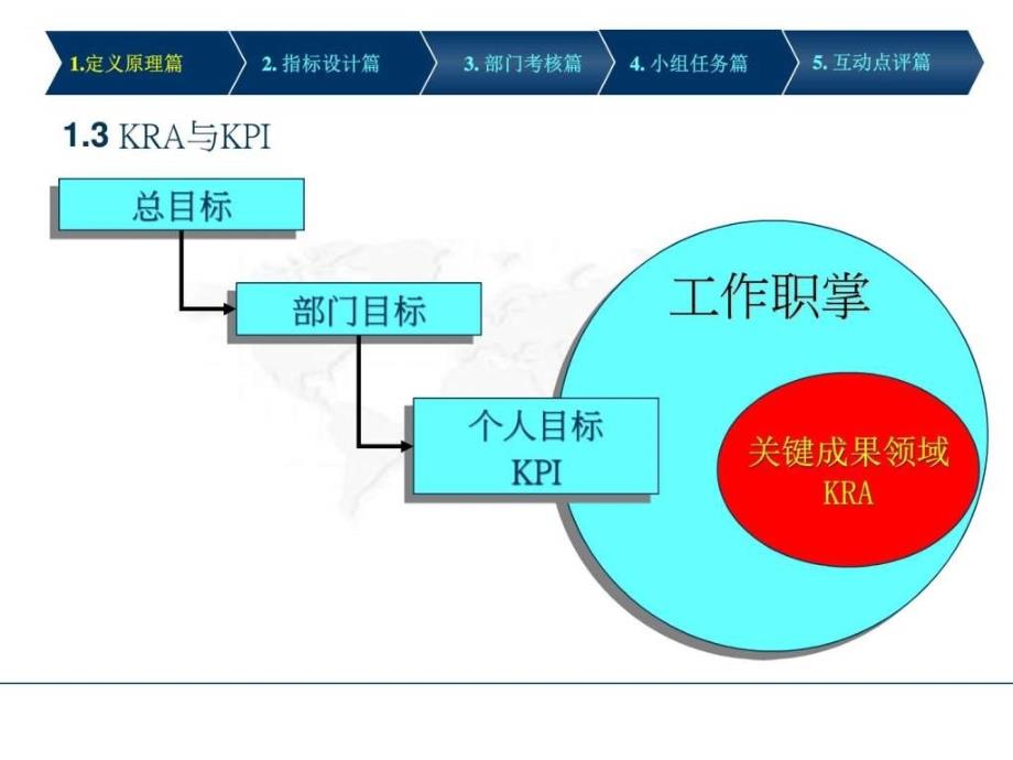 绩效hr如何在最短的时间内有效地构建kpi体系ppt课件_第4页