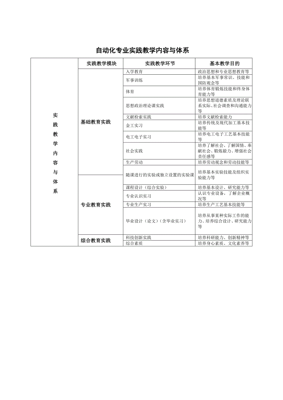 自动化专业指导性培养方案_第4页