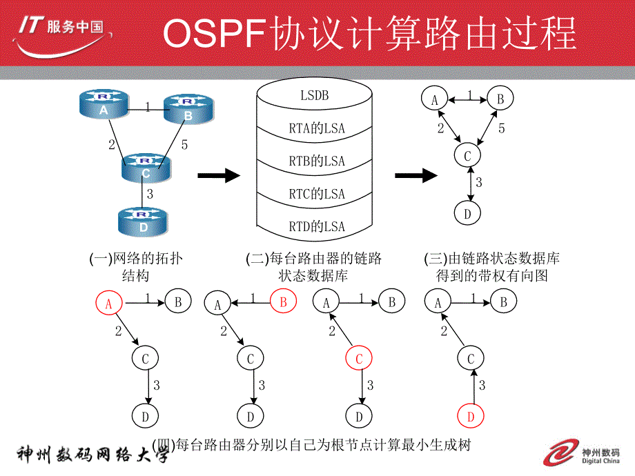 神舟数码4.5、路由协议-ospf._第3页